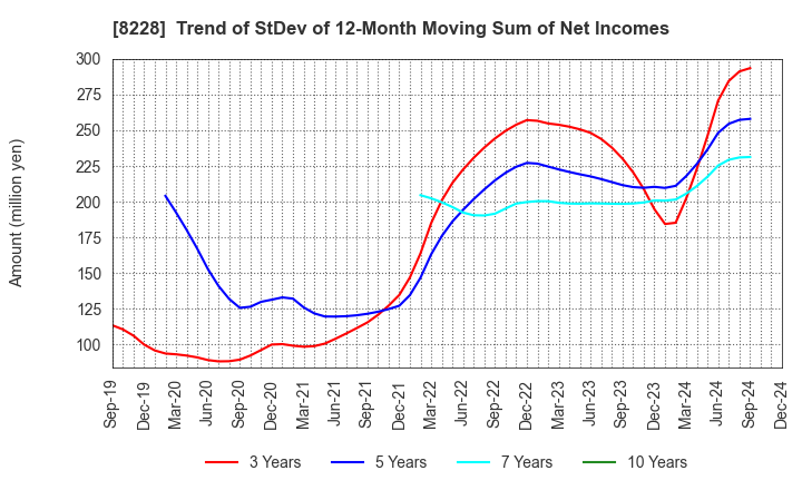 8228 MARUICHI CO.,LTD.: Trend of StDev of 12-Month Moving Sum of Net Incomes