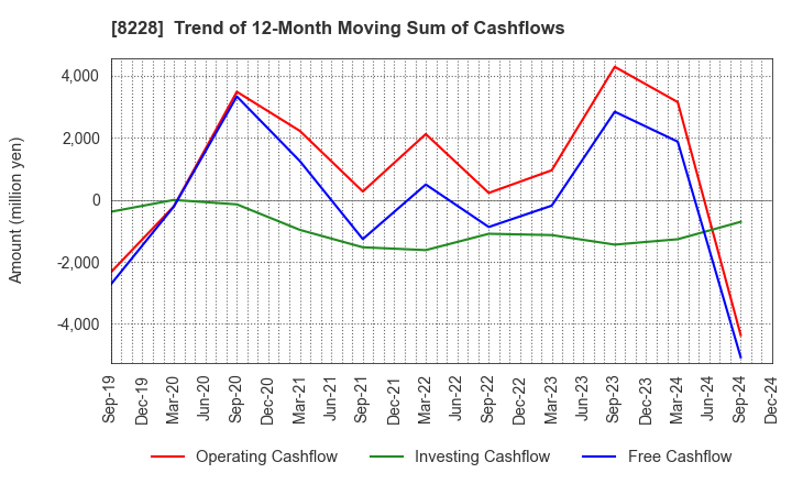 8228 MARUICHI CO.,LTD.: Trend of 12-Month Moving Sum of Cashflows