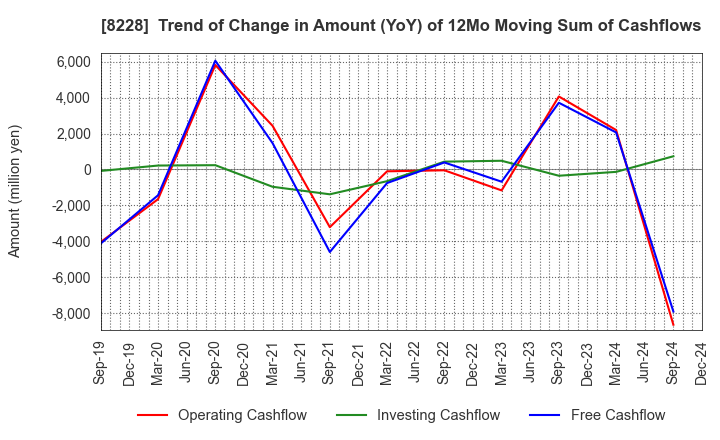 8228 MARUICHI CO.,LTD.: Trend of Change in Amount (YoY) of 12Mo Moving Sum of Cashflows