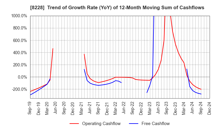 8228 MARUICHI CO.,LTD.: Trend of Growth Rate (YoY) of 12-Month Moving Sum of Cashflows