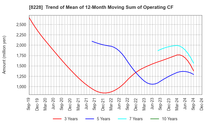 8228 MARUICHI CO.,LTD.: Trend of Mean of 12-Month Moving Sum of Operating CF