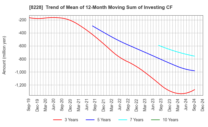 8228 MARUICHI CO.,LTD.: Trend of Mean of 12-Month Moving Sum of Investing CF