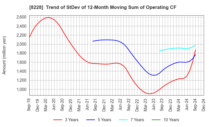 8228 MARUICHI CO.,LTD.: Trend of StDev of 12-Month Moving Sum of Operating CF