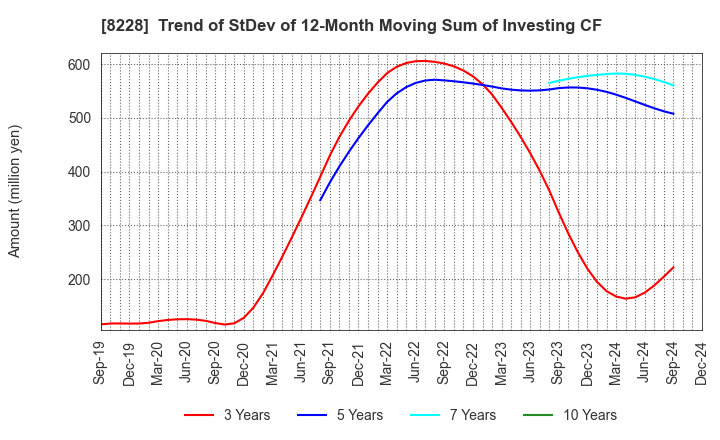 8228 MARUICHI CO.,LTD.: Trend of StDev of 12-Month Moving Sum of Investing CF