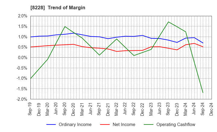 8228 MARUICHI CO.,LTD.: Trend of Margin