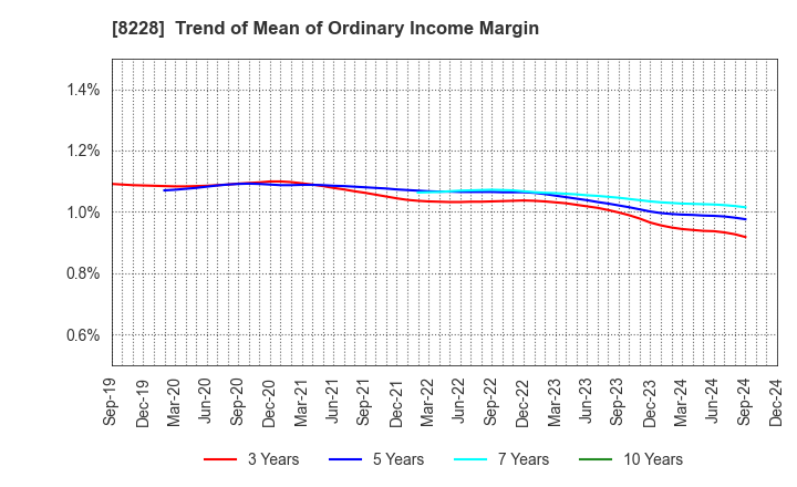 8228 MARUICHI CO.,LTD.: Trend of Mean of Ordinary Income Margin