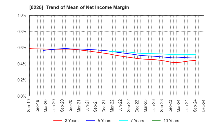 8228 MARUICHI CO.,LTD.: Trend of Mean of Net Income Margin