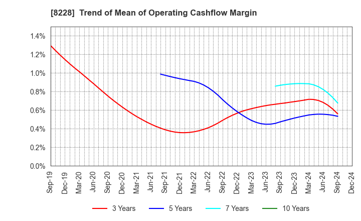 8228 MARUICHI CO.,LTD.: Trend of Mean of Operating Cashflow Margin