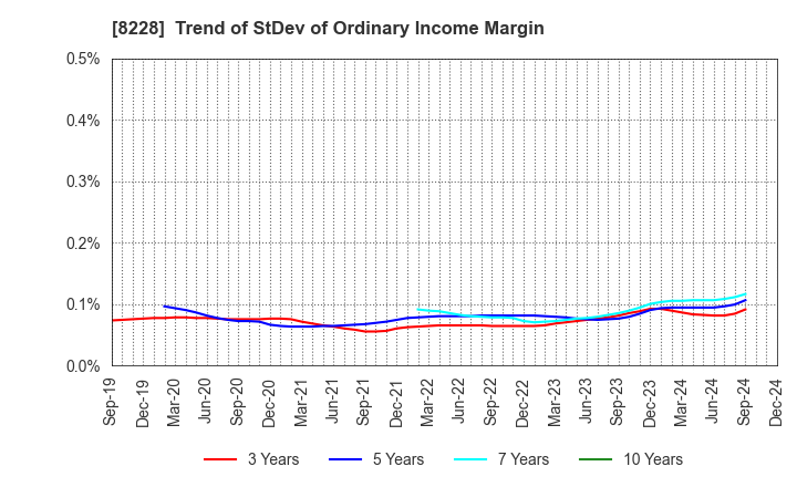 8228 MARUICHI CO.,LTD.: Trend of StDev of Ordinary Income Margin