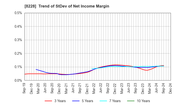 8228 MARUICHI CO.,LTD.: Trend of StDev of Net Income Margin