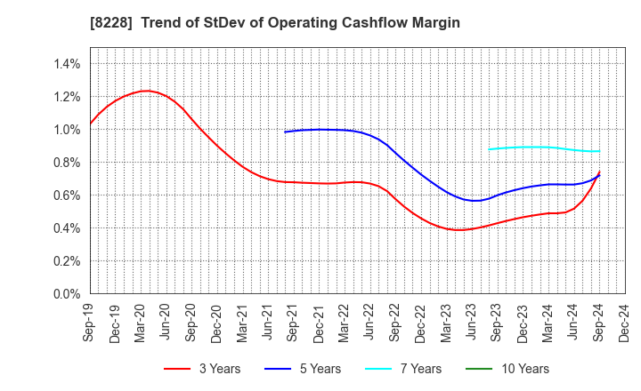 8228 MARUICHI CO.,LTD.: Trend of StDev of Operating Cashflow Margin