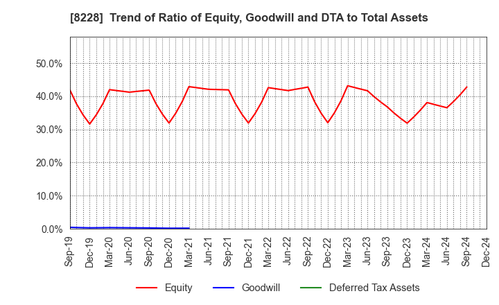 8228 MARUICHI CO.,LTD.: Trend of Ratio of Equity, Goodwill and DTA to Total Assets