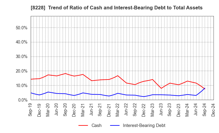 8228 MARUICHI CO.,LTD.: Trend of Ratio of Cash and Interest-Bearing Debt to Total Assets