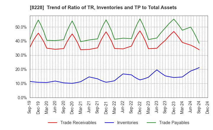 8228 MARUICHI CO.,LTD.: Trend of Ratio of TR, Inventories and TP to Total Assets