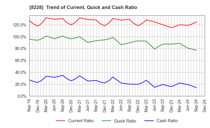 8228 MARUICHI CO.,LTD.: Trend of Current, Quick and Cash Ratio