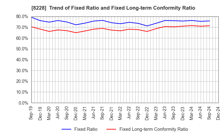 8228 MARUICHI CO.,LTD.: Trend of Fixed Ratio and Fixed Long-term Conformity Ratio