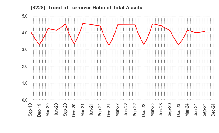 8228 MARUICHI CO.,LTD.: Trend of Turnover Ratio of Total Assets