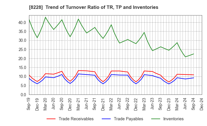 8228 MARUICHI CO.,LTD.: Trend of Turnover Ratio of TR, TP and Inventories