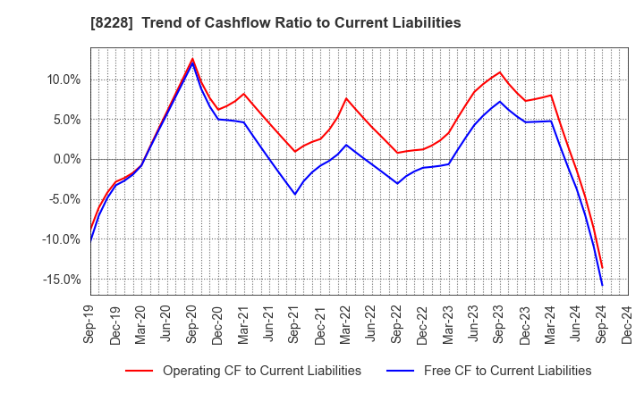 8228 MARUICHI CO.,LTD.: Trend of Cashflow Ratio to Current Liabilities