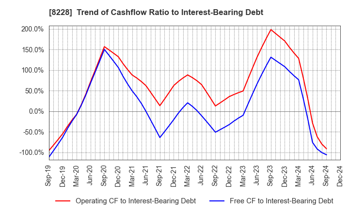 8228 MARUICHI CO.,LTD.: Trend of Cashflow Ratio to Interest-Bearing Debt