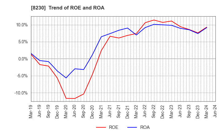 8230 HASEGAWA CO.,LTD.: Trend of ROE and ROA
