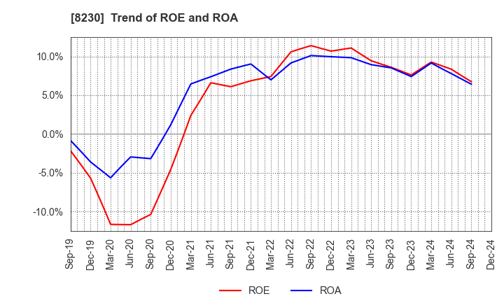 8230 HASEGAWA CO.,LTD.: Trend of ROE and ROA