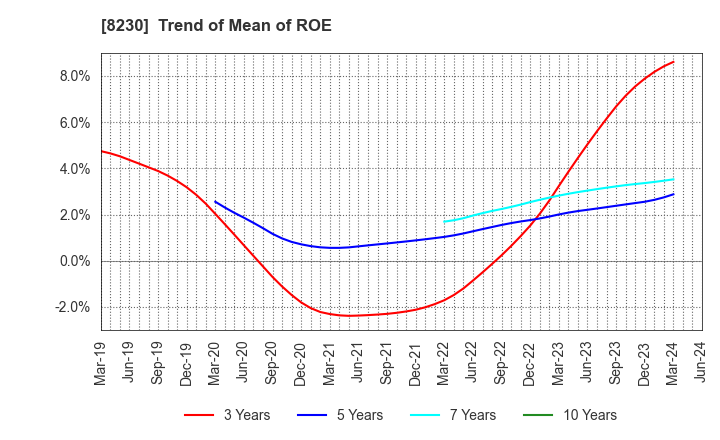8230 HASEGAWA CO.,LTD.: Trend of Mean of ROE