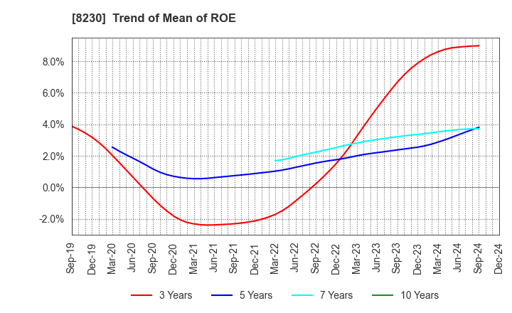 8230 HASEGAWA CO.,LTD.: Trend of Mean of ROE