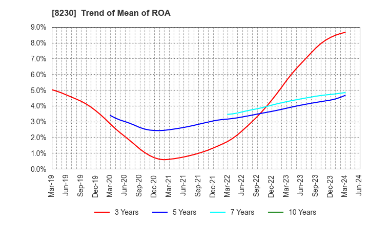 8230 HASEGAWA CO.,LTD.: Trend of Mean of ROA