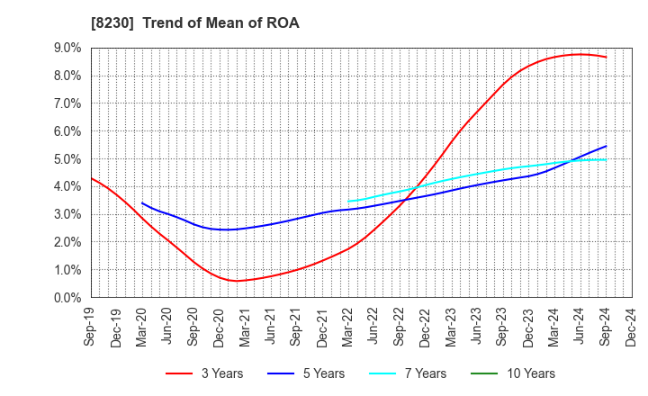 8230 HASEGAWA CO.,LTD.: Trend of Mean of ROA