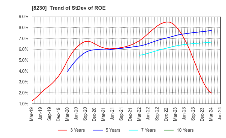 8230 HASEGAWA CO.,LTD.: Trend of StDev of ROE