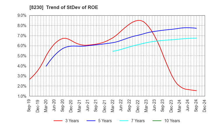 8230 HASEGAWA CO.,LTD.: Trend of StDev of ROE