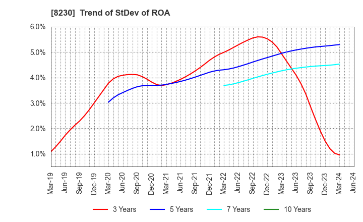 8230 HASEGAWA CO.,LTD.: Trend of StDev of ROA