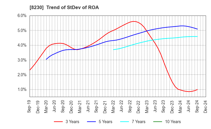 8230 HASEGAWA CO.,LTD.: Trend of StDev of ROA