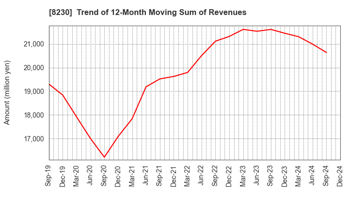 8230 HASEGAWA CO.,LTD.: Trend of 12-Month Moving Sum of Revenues