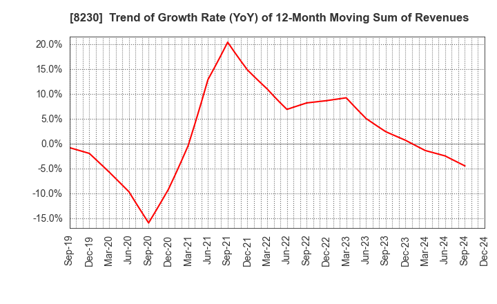 8230 HASEGAWA CO.,LTD.: Trend of Growth Rate (YoY) of 12-Month Moving Sum of Revenues