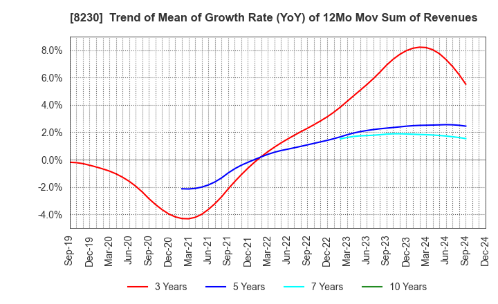 8230 HASEGAWA CO.,LTD.: Trend of Mean of Growth Rate (YoY) of 12Mo Mov Sum of Revenues