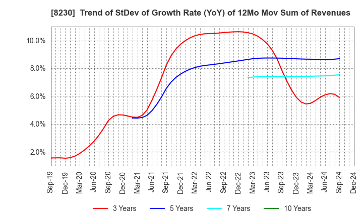 8230 HASEGAWA CO.,LTD.: Trend of StDev of Growth Rate (YoY) of 12Mo Mov Sum of Revenues