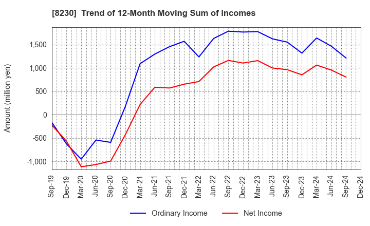 8230 HASEGAWA CO.,LTD.: Trend of 12-Month Moving Sum of Incomes