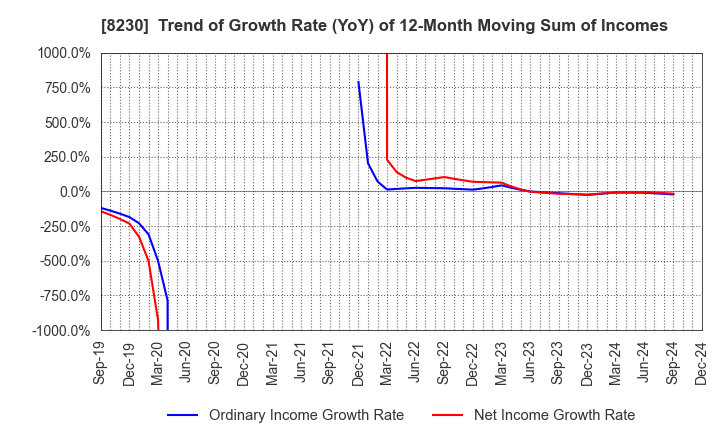 8230 HASEGAWA CO.,LTD.: Trend of Growth Rate (YoY) of 12-Month Moving Sum of Incomes