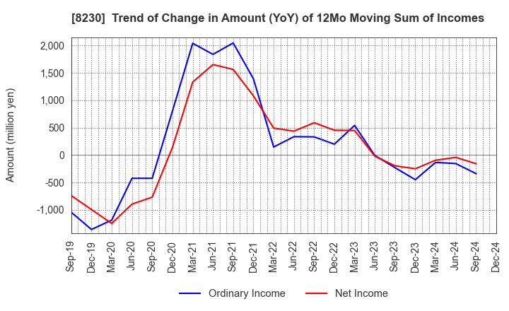 8230 HASEGAWA CO.,LTD.: Trend of Change in Amount (YoY) of 12Mo Moving Sum of Incomes