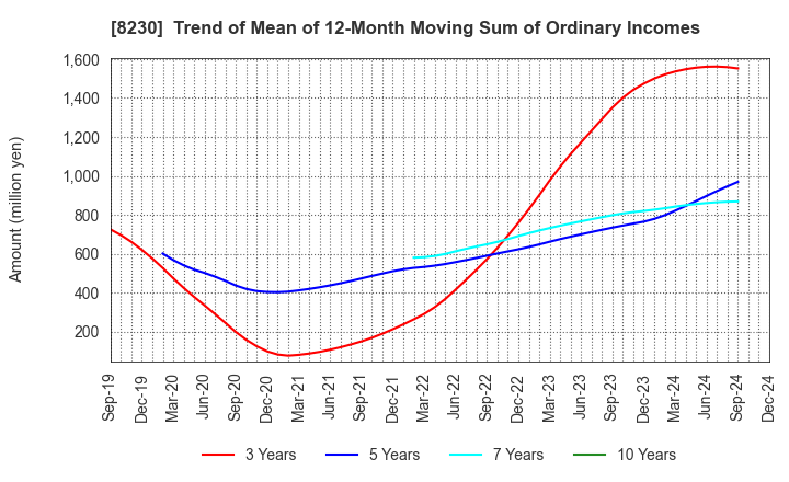 8230 HASEGAWA CO.,LTD.: Trend of Mean of 12-Month Moving Sum of Ordinary Incomes