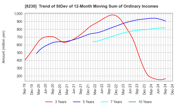 8230 HASEGAWA CO.,LTD.: Trend of StDev of 12-Month Moving Sum of Ordinary Incomes