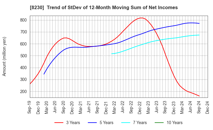 8230 HASEGAWA CO.,LTD.: Trend of StDev of 12-Month Moving Sum of Net Incomes