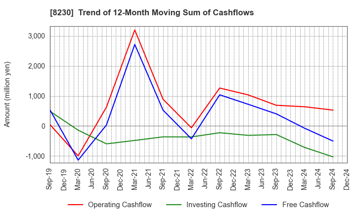 8230 HASEGAWA CO.,LTD.: Trend of 12-Month Moving Sum of Cashflows