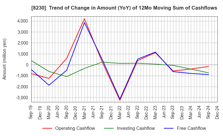 8230 HASEGAWA CO.,LTD.: Trend of Change in Amount (YoY) of 12Mo Moving Sum of Cashflows