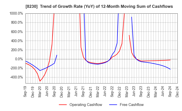 8230 HASEGAWA CO.,LTD.: Trend of Growth Rate (YoY) of 12-Month Moving Sum of Cashflows