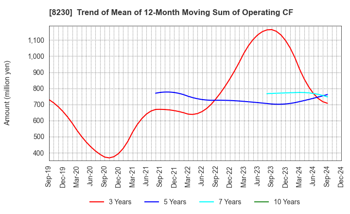 8230 HASEGAWA CO.,LTD.: Trend of Mean of 12-Month Moving Sum of Operating CF