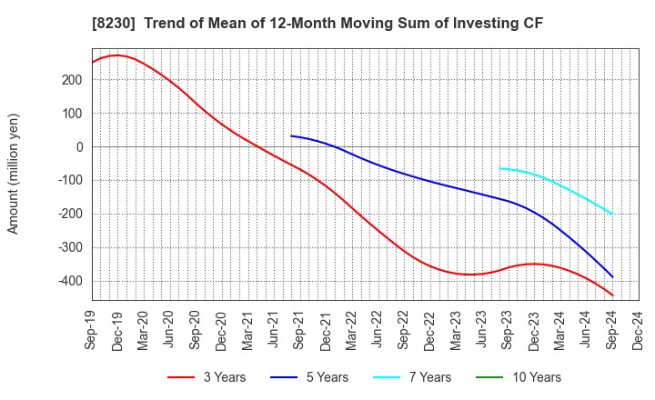 8230 HASEGAWA CO.,LTD.: Trend of Mean of 12-Month Moving Sum of Investing CF