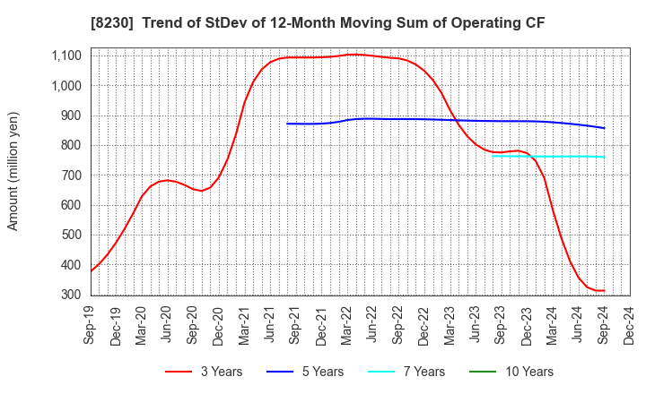 8230 HASEGAWA CO.,LTD.: Trend of StDev of 12-Month Moving Sum of Operating CF